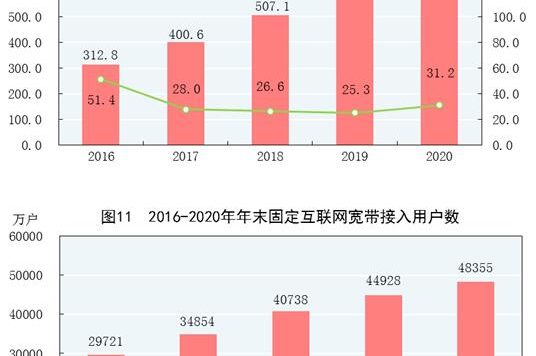 手机上网已成主流 2020年我国手机上网人数达9.86亿
