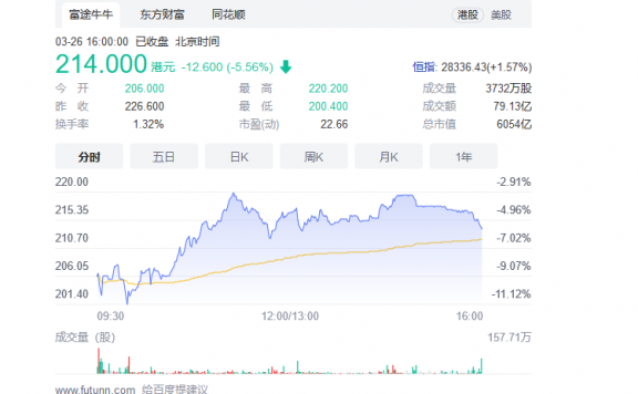 惨！百度港股09888股价跌超10% 市值跌破6000亿