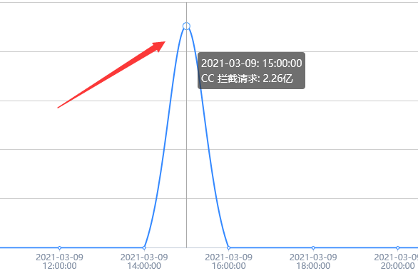 记一次成功为客户APP网站api防御CC攻击的记录