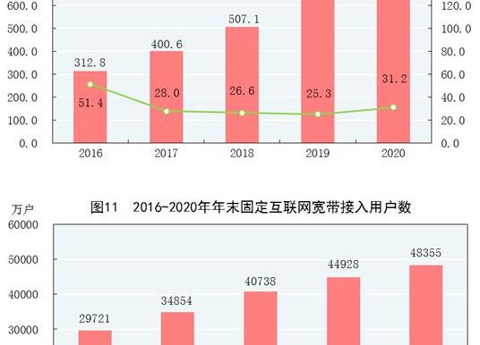 手机上网已成主流 2020年我国手机上网人数达9.86亿