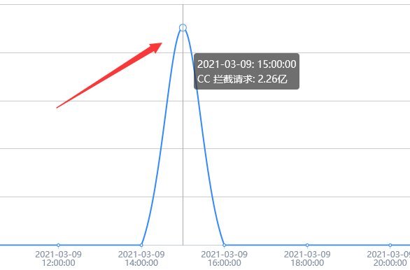 记一次成功为客户APP网站api防御CC攻击的记录