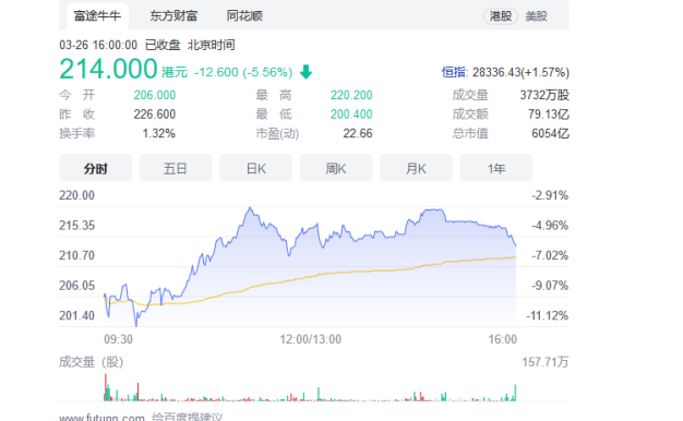 惨！百度港股09888股价跌超10% 市值跌破6000亿