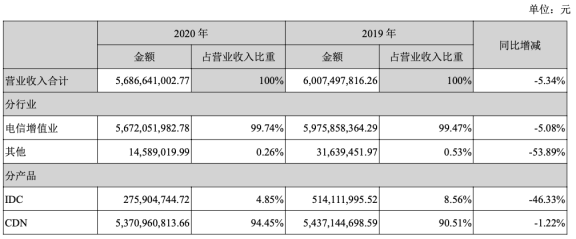 老牌CDN服务商网宿收入连续下滑员工减少1748 人