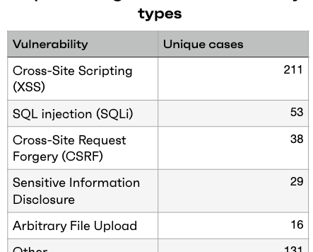 2020年超过580个WordPress漏洞被披露