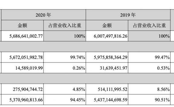 老牌CDN服务商网宿收入连续下滑员工减少1748 人