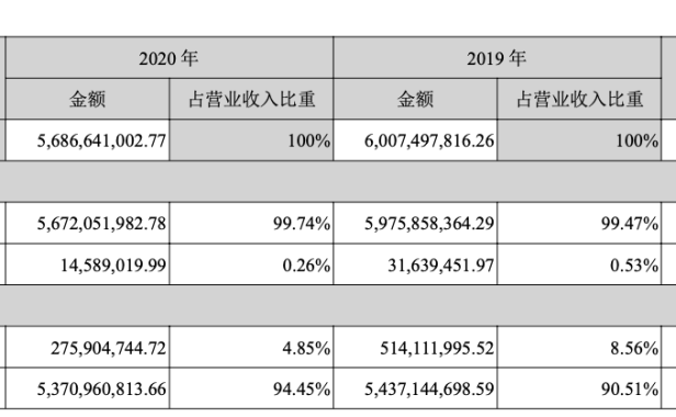 老牌CDN服务商网宿收入连续下滑员工减少1748 人