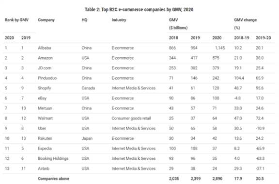 历史一刻！阿里巴巴销售远超亚马逊稳居第一