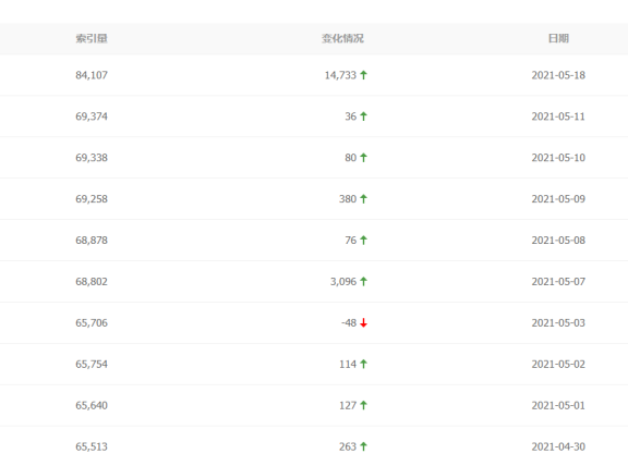 百度19号大更新：网站索引大涨大跌各不一