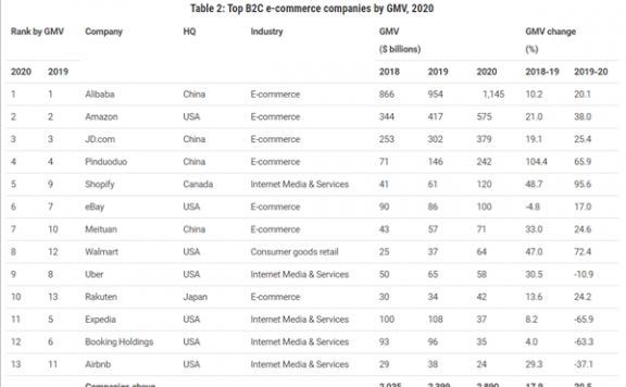 历史一刻!阿里巴巴销售远超亚马逊稳居第一