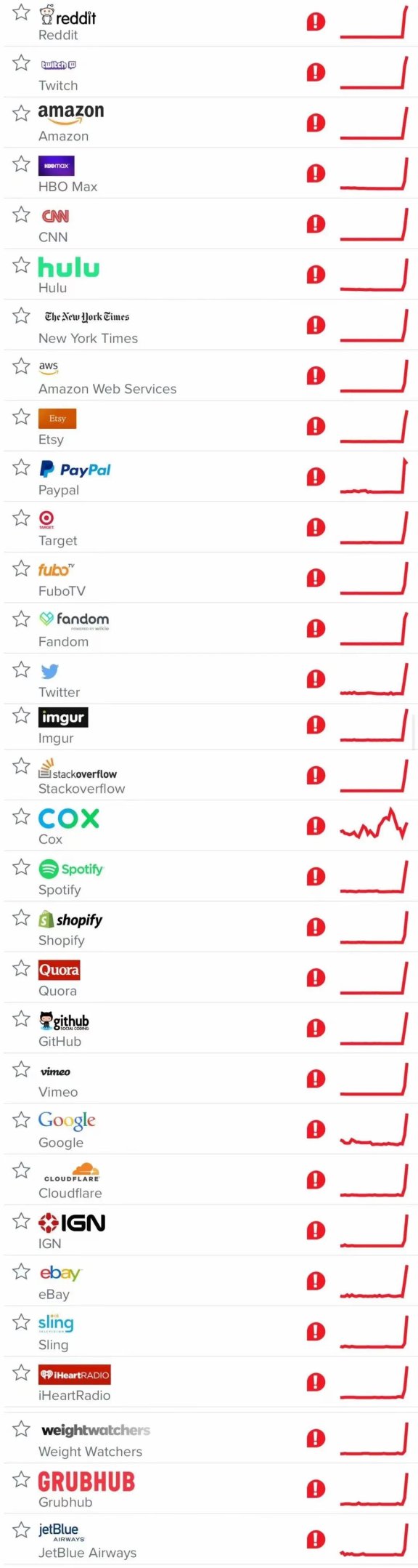 美国CDN服务商Fastly故障 全球知名互联网公司瘫痪