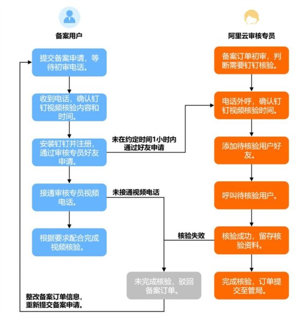阿里云试点新增备案钉钉视频核验 审核越来越严了