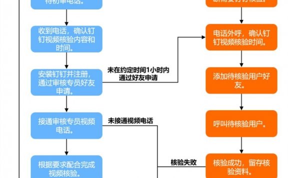 阿里云试点新增备案钉钉视频核验  审核越来越严了