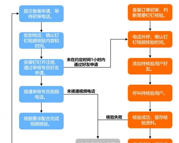 阿里云试点新增备案钉钉视频核验 审核越来越严了