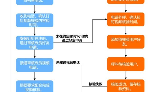 阿里云试点新增备案钉钉视频核验 审核越来越严了
