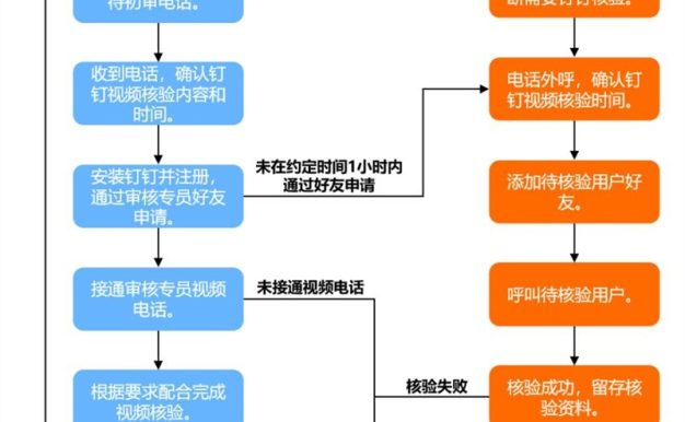 阿里云试点新增备案钉钉视频核验 审核越来越严了