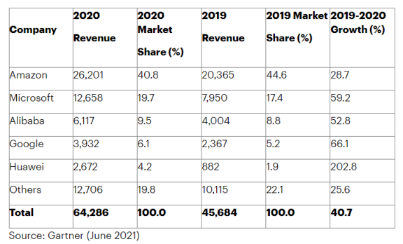 2020年全球公有云服务排行榜：亚马逊、微软、阿里云前三，Google华为紧随其后