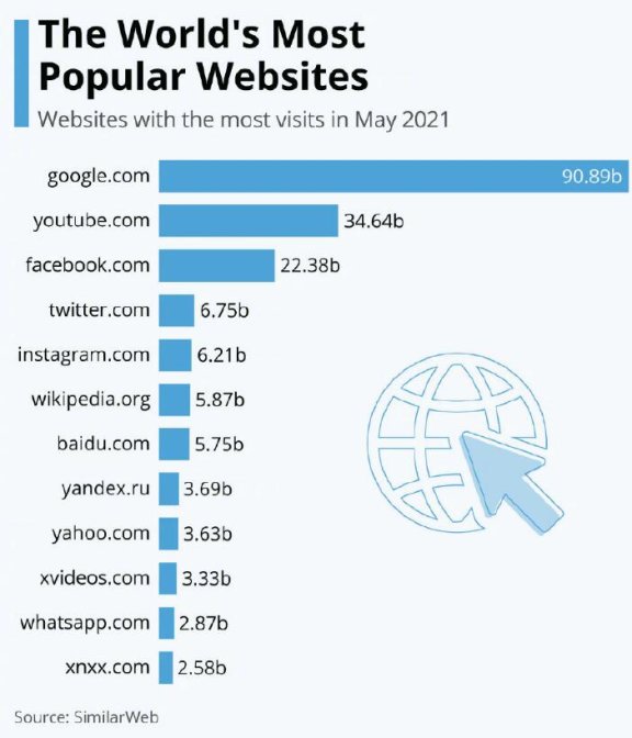 2021全球访问量最高网站排行榜