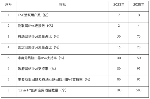 国家将加快推进互联网协议第六版(IPv6)规模部署和应用工作的通知
