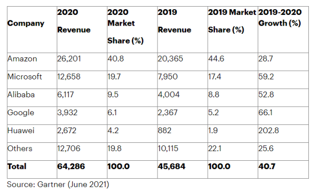 2020年全球公有云服务排行榜:亚马逊、微软、阿里云前三,Google华为紧随其后