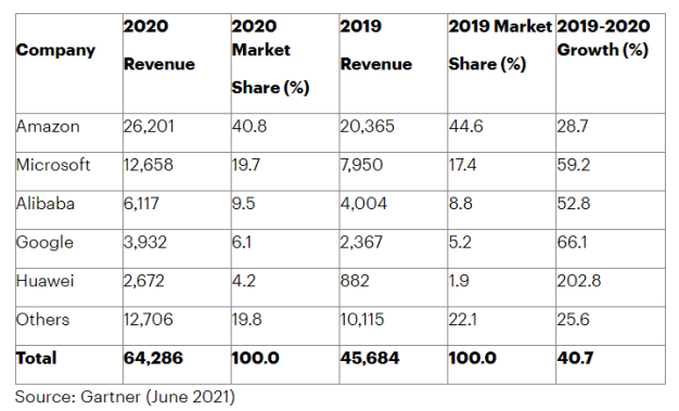 2020年全球公有云服务排行榜:亚马逊、微软、阿里云前三,Google华为紧随其后