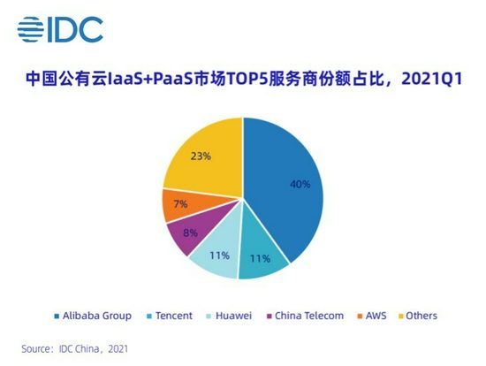 2021年第一季度中国云市场规模超300亿 阿里云第一 腾讯云华为云第二