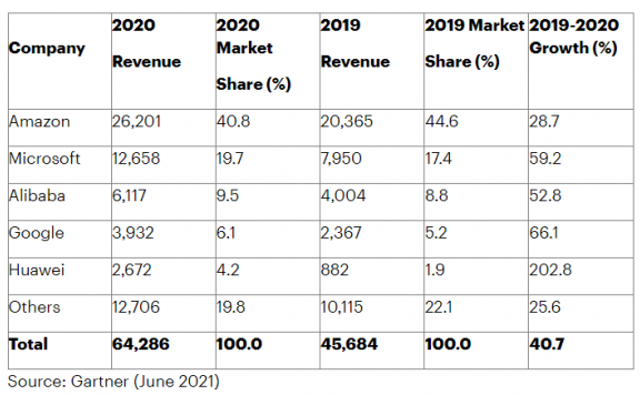 2020年全球公有云服务排行榜：亚马逊、微软、阿里云前三，Google华为紧随其后