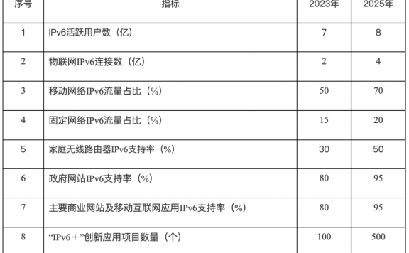 国家将加快推进互联网协议第六版(IPv6)规模部署和应用工作的通知