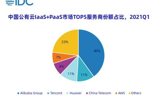 2021年第一季度中国云市场规模超300亿 阿里云第一 腾讯云华为云第二