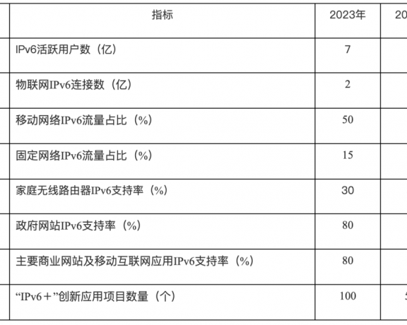 国家将加快推进互联网协议第六版(IPv6)规模部署和应用工作的通知