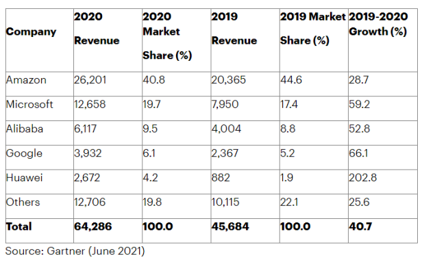 2020年全球公有云服务排行榜:亚马逊、微软、阿里云前三,Google华为紧随其后
