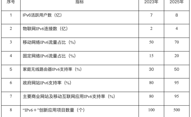 国家将加快推进互联网协议第六版（IPv6）规模部署和应用工作的通知