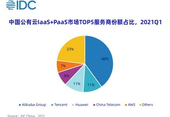 2021年第一季度中国云市场规模超300亿 阿里云第一 腾讯云华为云第二