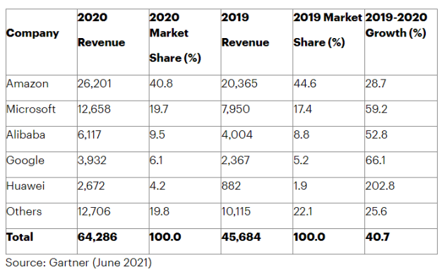2020年全球公有云服务排行榜：亚马逊、微软、阿里云前三，Google华为紧随其后