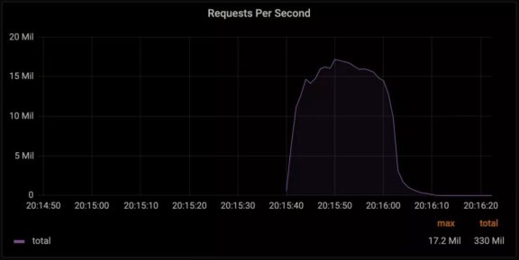 创记录!Cloudflare成功防御每秒 1720 万个请求的 DDoS 攻击!