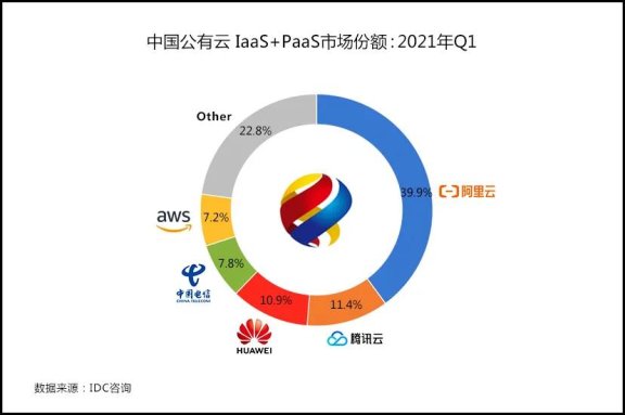 公有云市场华为云大增 2.4% 阿里云减 2.5%