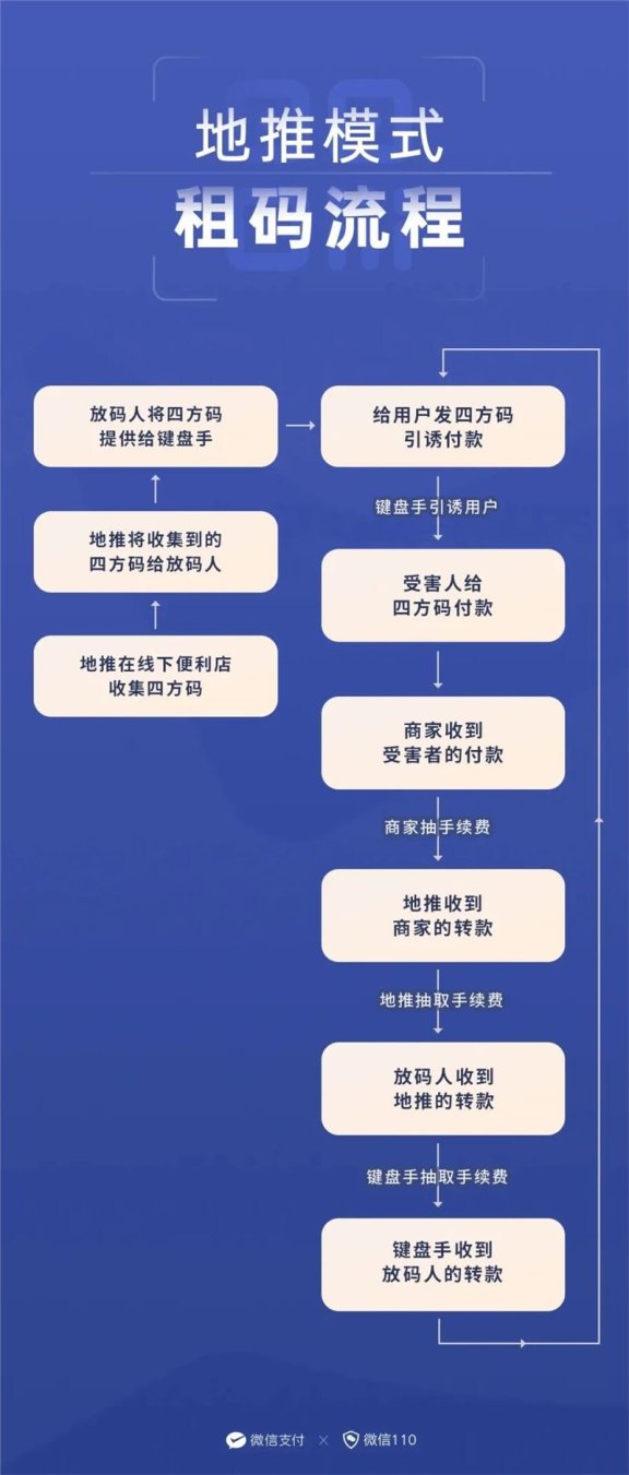 微信收款码不要出租或者借给他人 或被黑产团伙用于洗钱