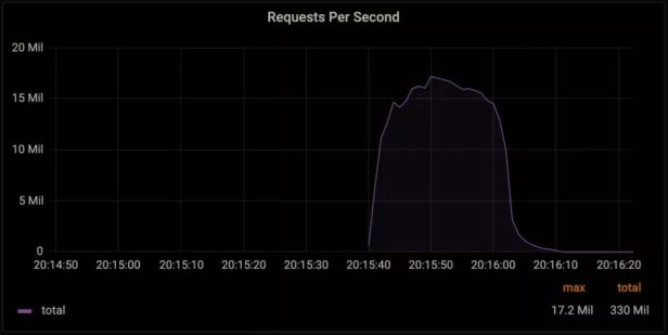创记录!Cloudflare成功防御每秒 1720 万个请求的 DDoS 攻击!