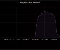 创记录!Cloudflare成功防御每秒 1720 万个请求的 DDoS 攻击!