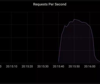创记录!Cloudflare成功防御每秒 1720 万个请求的 DDoS 攻击!