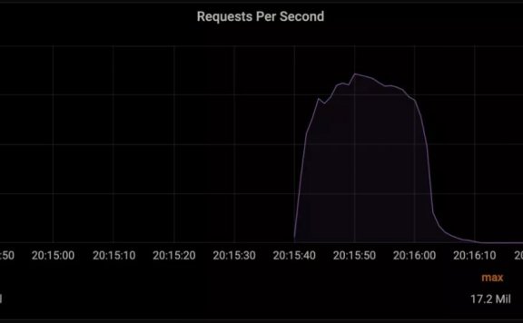 创记录！Cloudflare成功防御每秒 1720 万个请求的 DDoS 攻击！