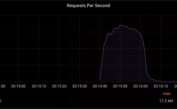 创记录!Cloudflare成功防御每秒 1720 万个请求的 DDoS 攻击!