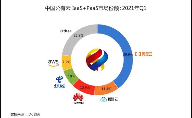 公有云市场华为云大增 2.4% 阿里云减 2.5%