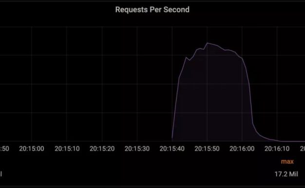 创记录!Cloudflare成功防御每秒 1720 万个请求的 DDoS 攻击!