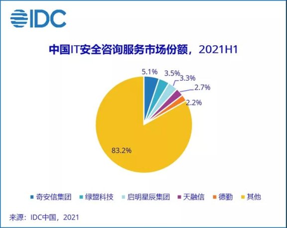 2021 上半年中国网络安全服务市场规模实现 110% 的增长,达到 71.5 亿元