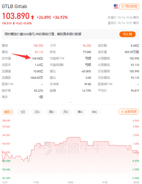 全球第二大开源代码托管平台GitLab上市