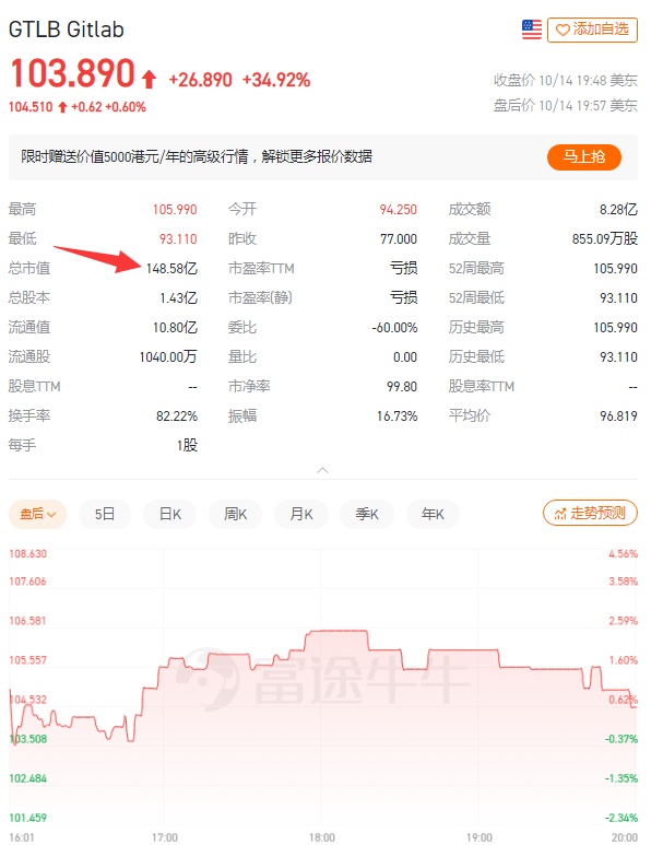 全球第二大开源代码托管平台GitLab上市