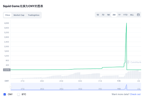 “鱿鱼币” 创始人跑路了 投资者损失至少达210万美元