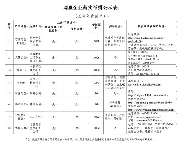 百度网盘青春版:不限下载速度,不过只有 10GB 存储空间