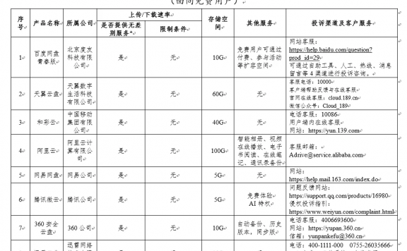 百度网盘青春版:不限下载速度,不过只有 10GB 存储空间
