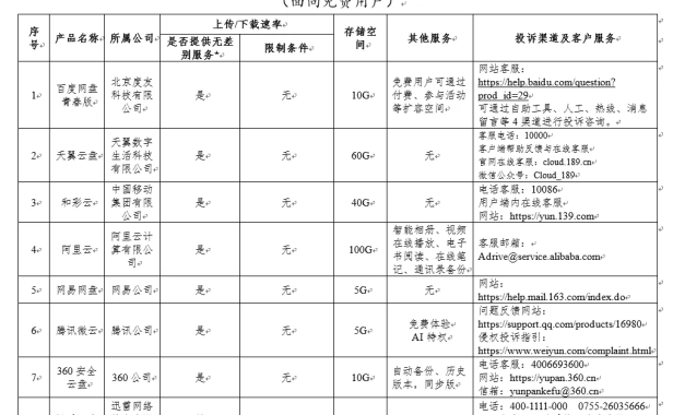 百度网盘青春版:不限下载速度,不过只有 10GB 存储空间